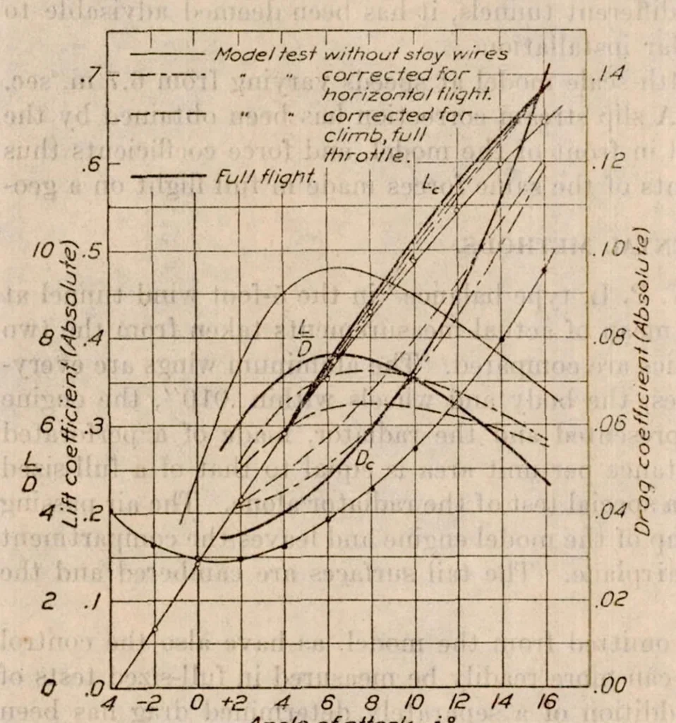 An illustration from Preliminary Experiments to Determine Scale and Slip-Stream Effects on a 1/24th Size Model of a JN4H Biplane, 1923, leaf 4