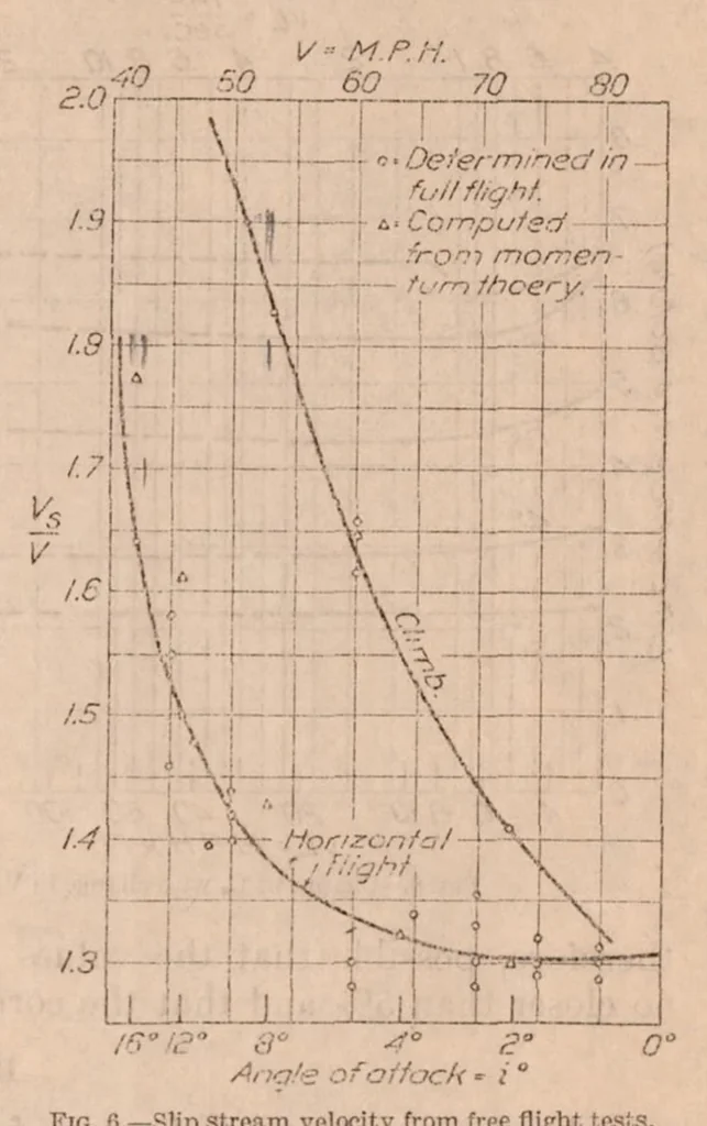 An illustration from Preliminary Experiments to Determine Scale and Slip-Stream Effects on a 1/24th Size Model of a JN4H Biplane, 1923, leaf 6