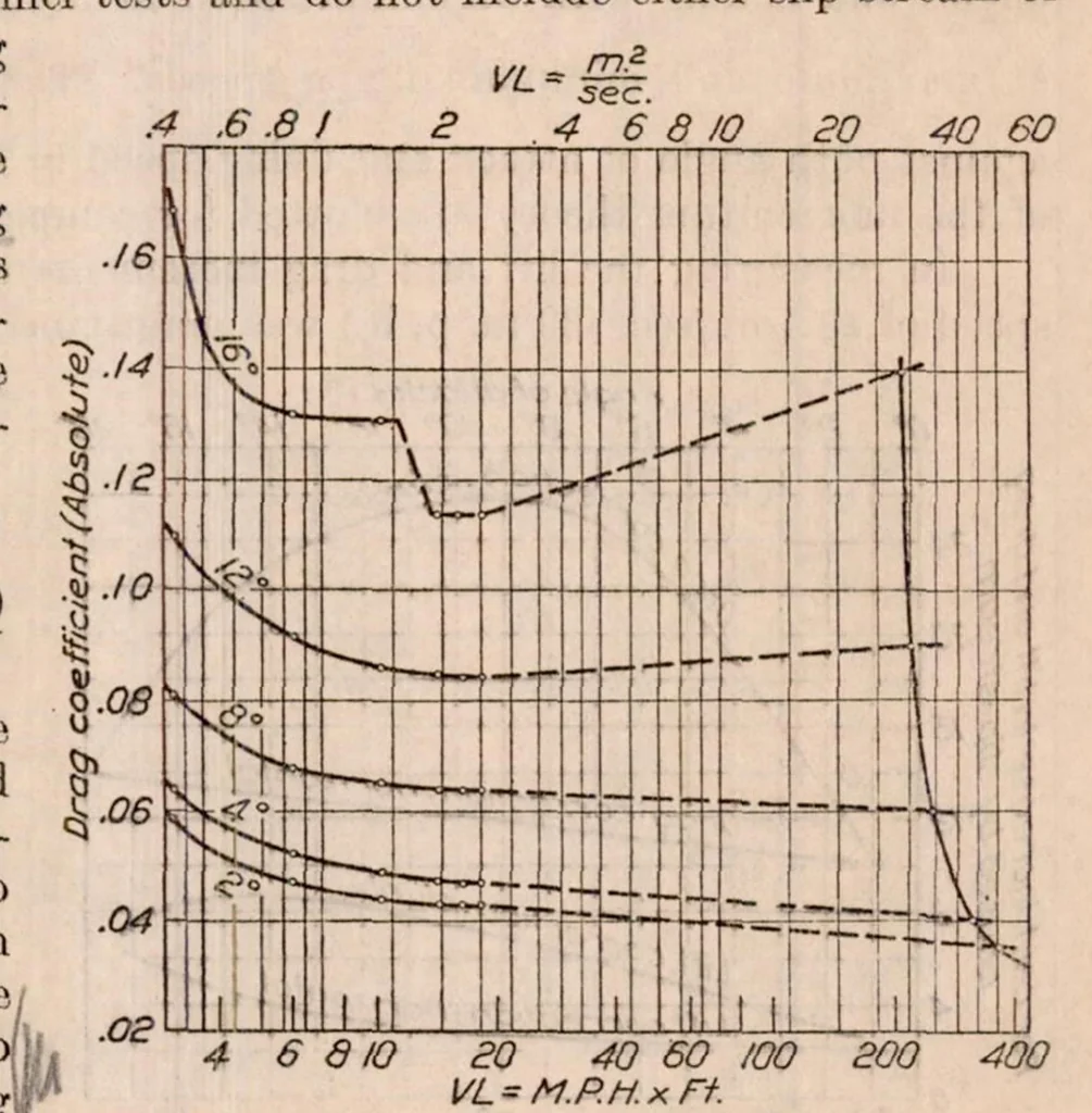 An illustration from Preliminary Experiments to Determine Scale and Slip-Stream Effects on a 1/24th Size Model of a JN4H Biplane, 1923, leaf 7