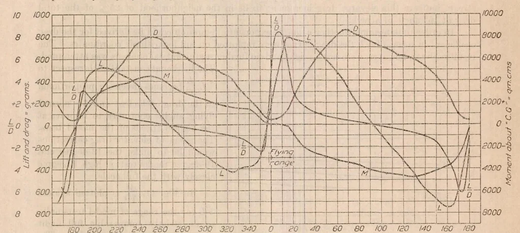 An illustration from Preliminary Experiments to Determine Scale and Slip-Stream Effects on a 1/24th Size Model of a JN4H Biplane, 1923, leaf 9