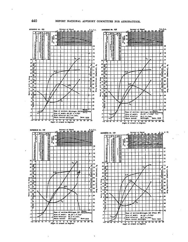 An illustration from Aerodynamic characteristics of aerofoils II : continuation of report no. 93, 1923, leaf 19