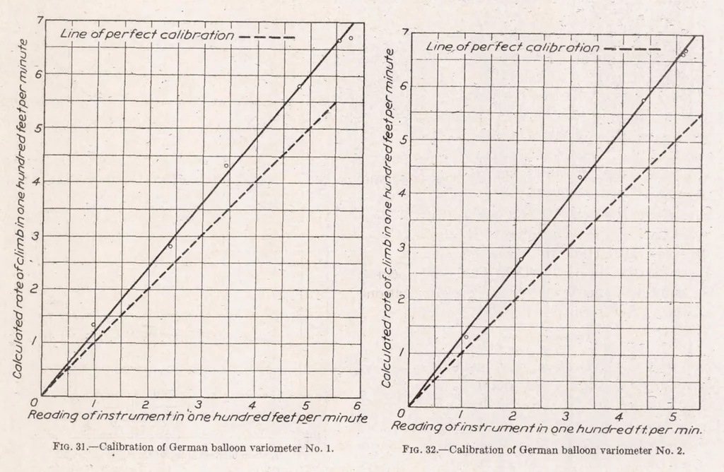 An illustration from Aeronautic Instruments. Section II : Altitude Instruments, 1923, leaf 49