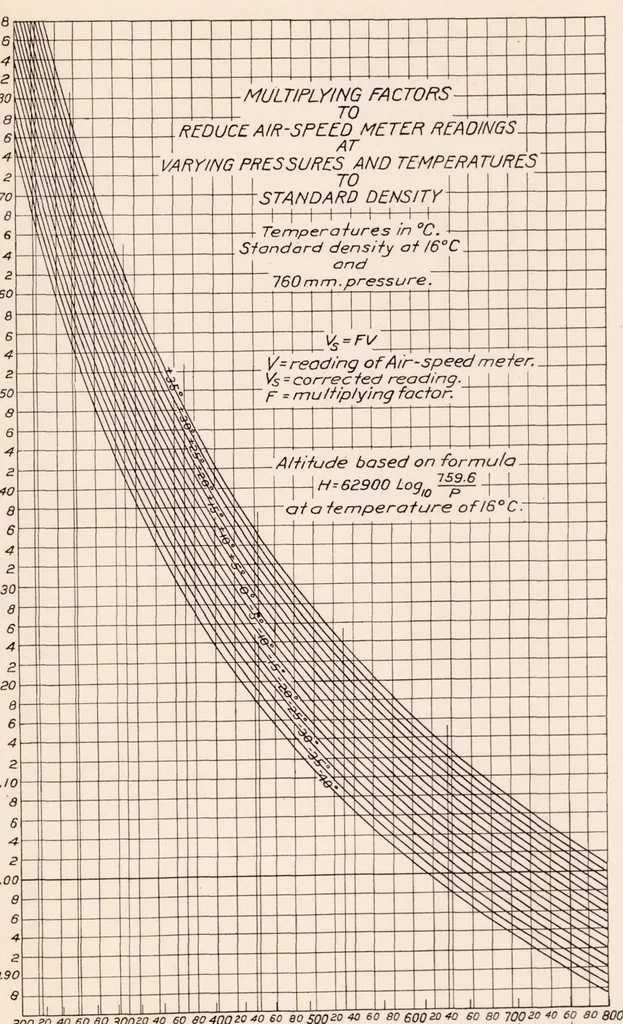 An illustration from Aeronautic Instruments. Section III : Aircraft Speed Instruments, 1923, leaf 21