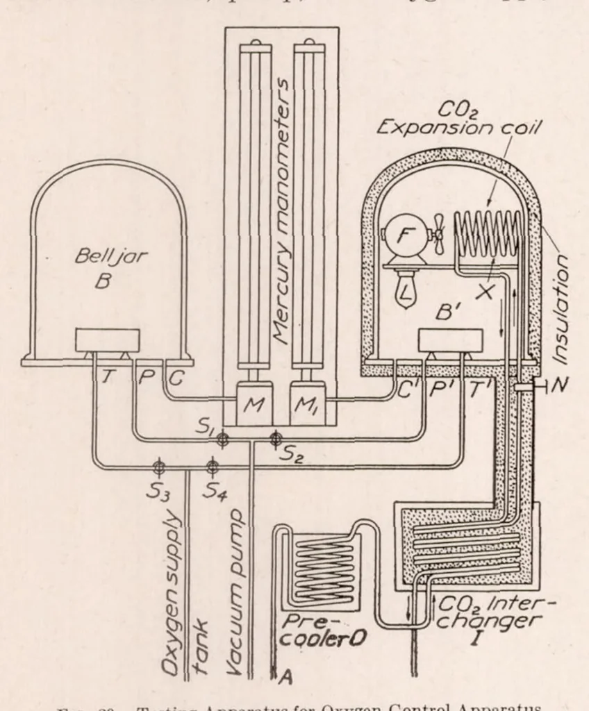 An illustration from Aeronautic Instruments. Section VI : Oxygen Instruments, 1923, leaf 20