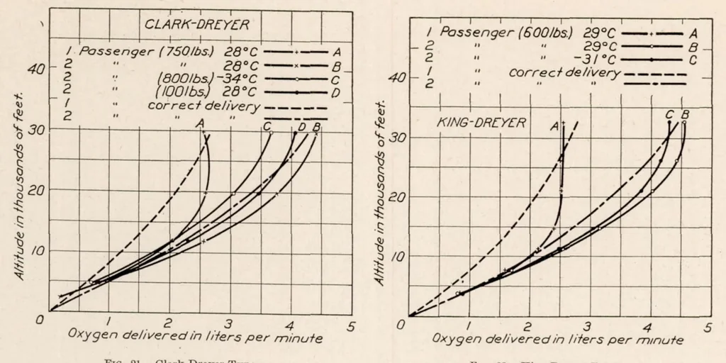 An illustration from Aeronautic Instruments. Section VI : Oxygen Instruments, 1923, leaf 23