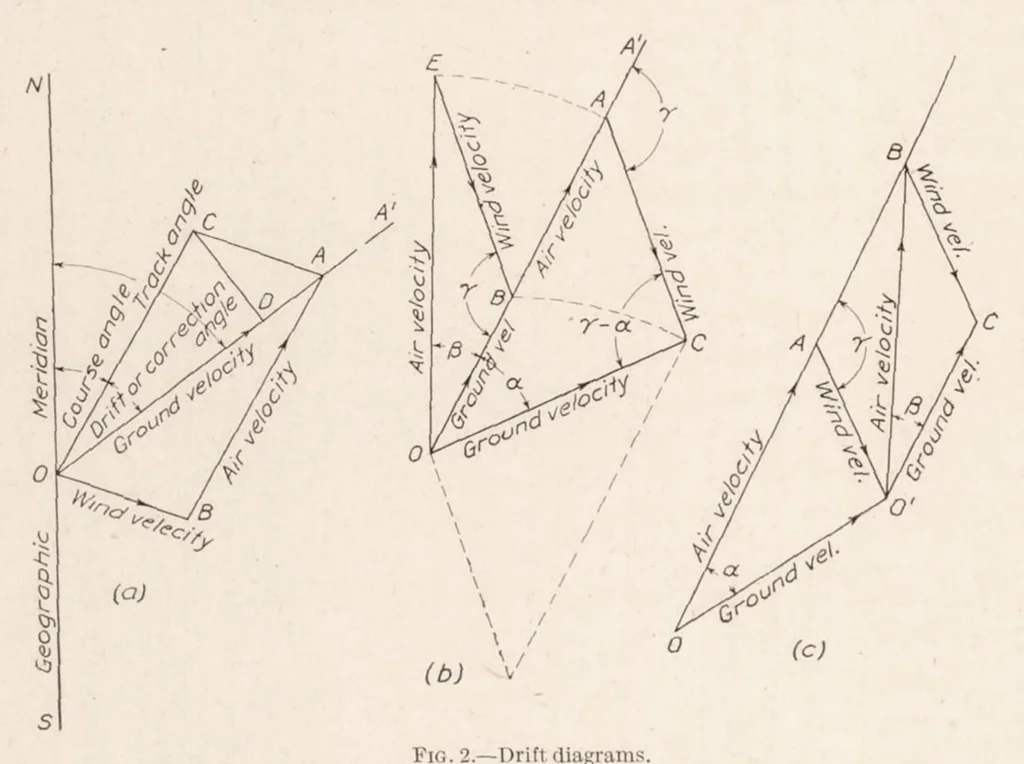 An illustration from Aeronautic Instruments. Section VI : Aerial Navigation and Navigating Instruments, 1923, leaf 13