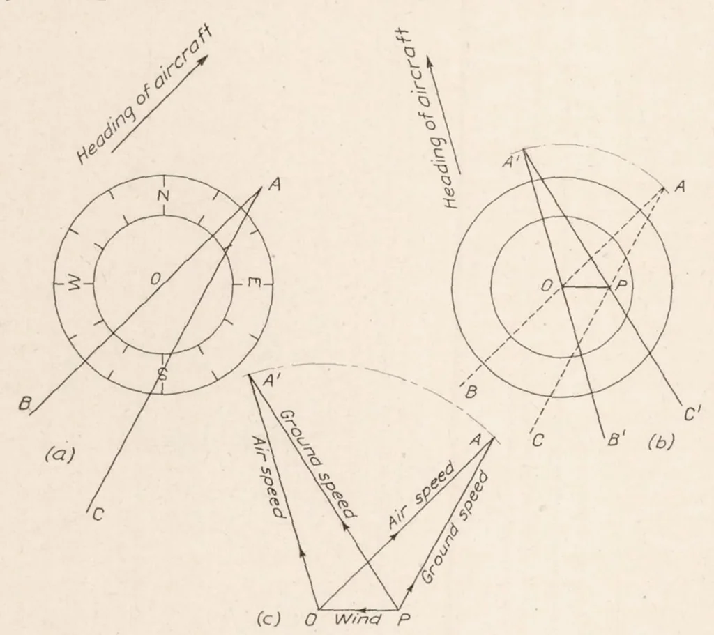 An illustration from Aeronautic Instruments. Section VI : Aerial Navigation and Navigating Instruments, 1923, leaf 17