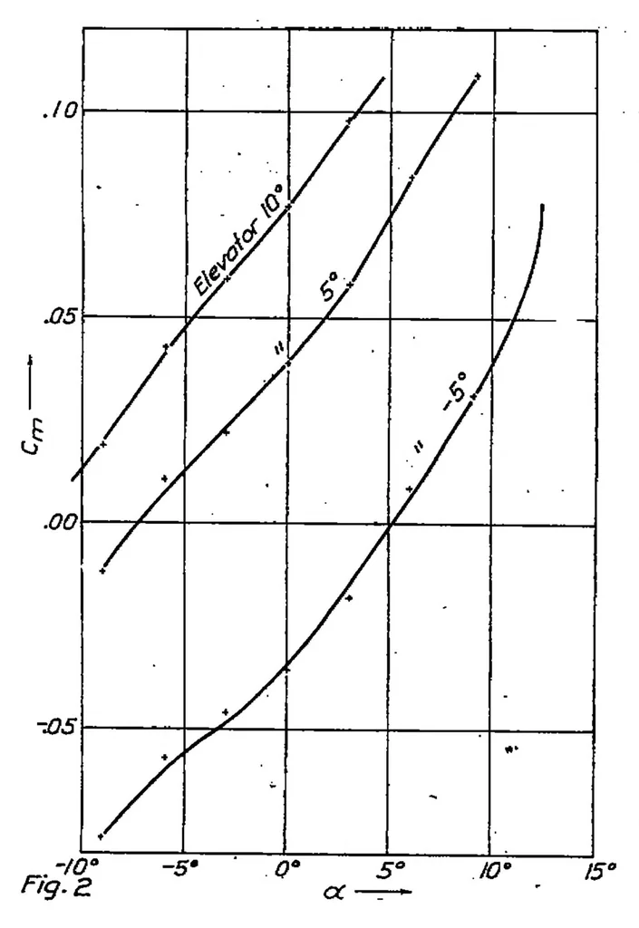 An illustration from The tail plane, 1923, leaf 9