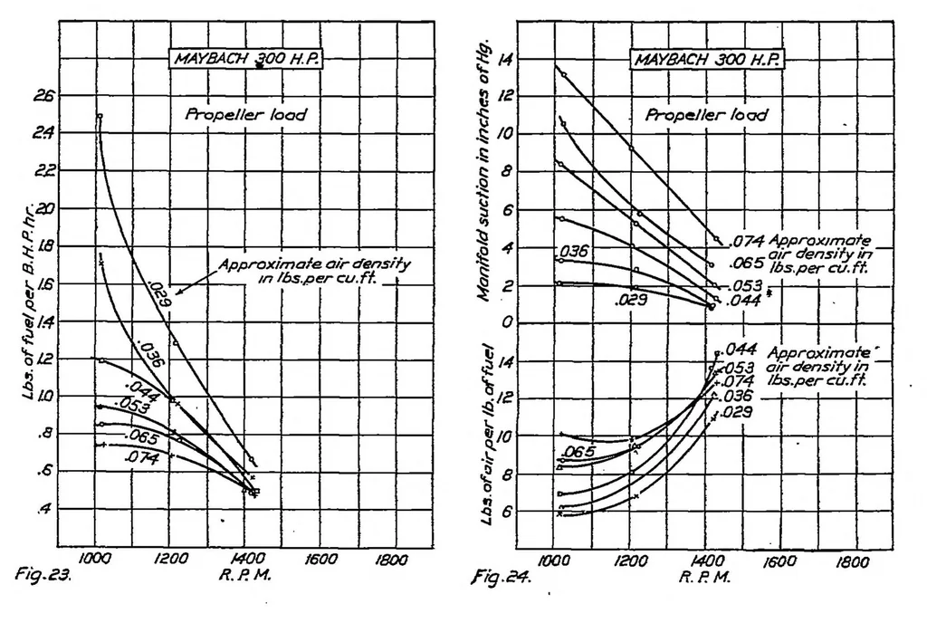 An illustration from Performance of Maybach 300-horsepower airplane engine, 1923, leaf 10