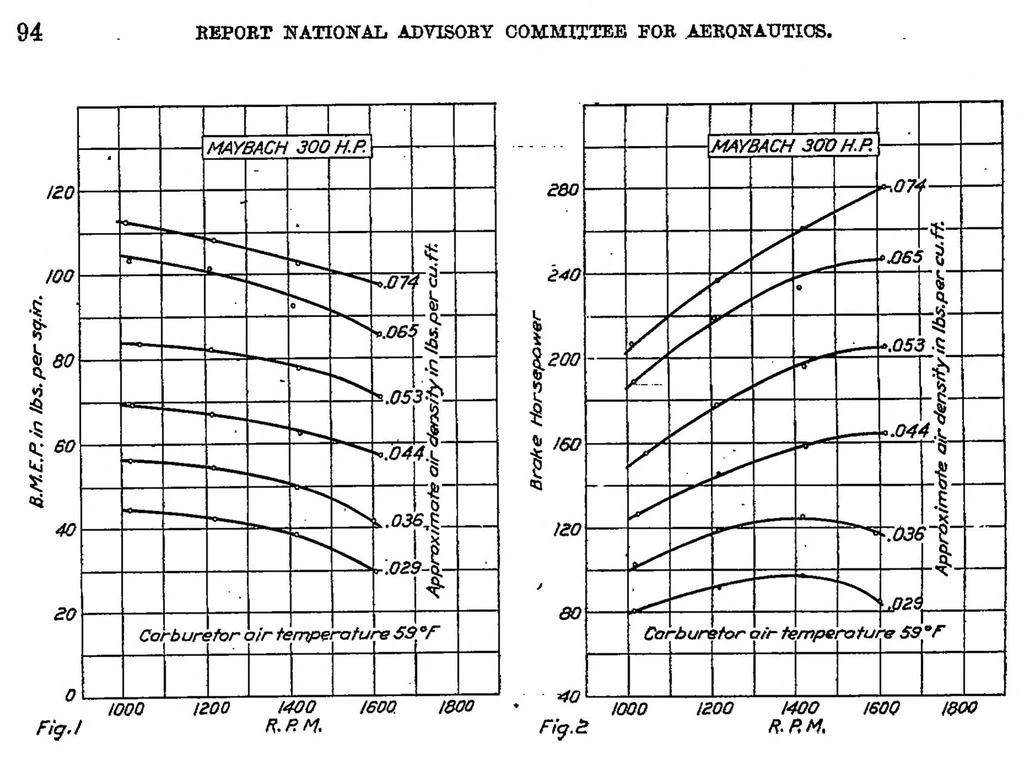 An illustration from Performance of Maybach 300-horsepower airplane engine, 1923, leaf 5