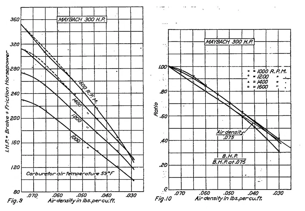 An illustration from Performance of Maybach 300-horsepower airplane engine, 1923, leaf 7