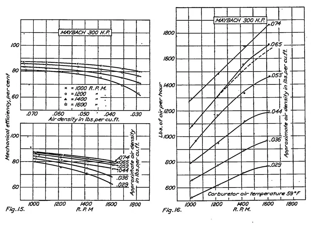 An illustration from Performance of Maybach 300-horsepower airplane engine, 1923, leaf 8