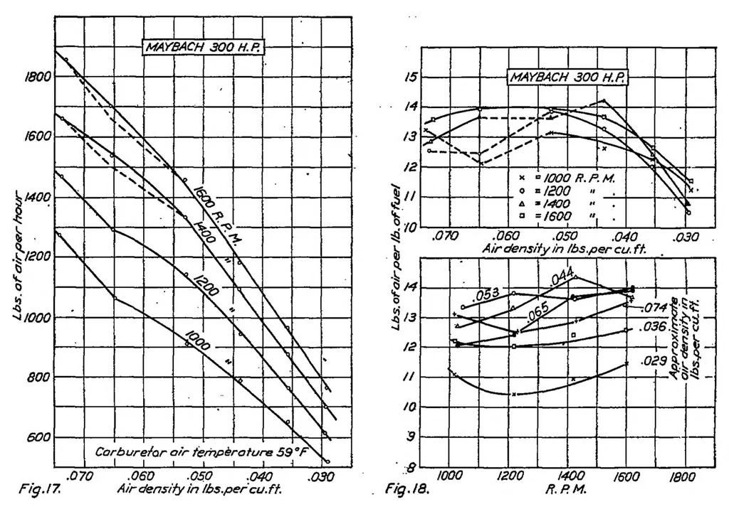 An illustration from Performance of Maybach 300-horsepower airplane engine, 1923, leaf 9