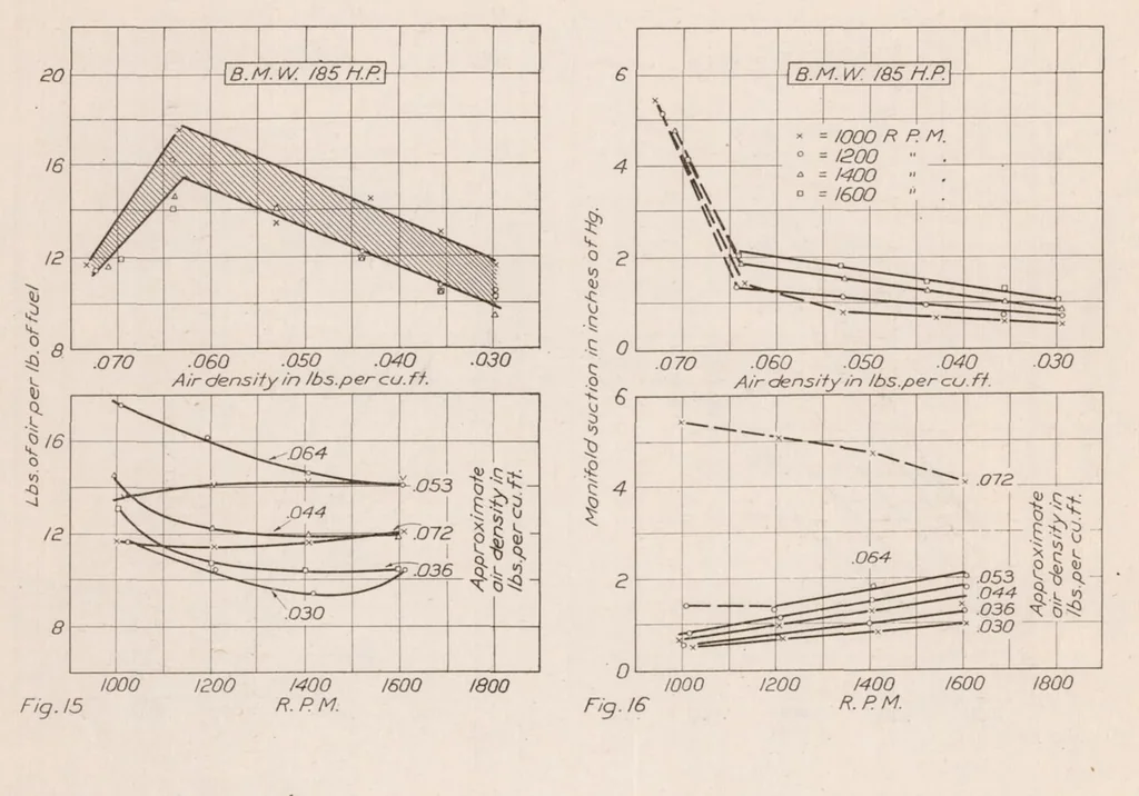 An illustration from Performance of B. M. W. 185-Horsepower Airplane Engine, 1923, leaf 10