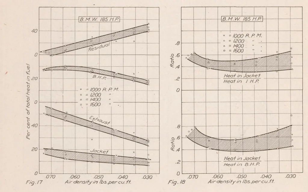 An illustration from Performance of B. M. W. 185-Horsepower Airplane Engine, 1923, leaf 10