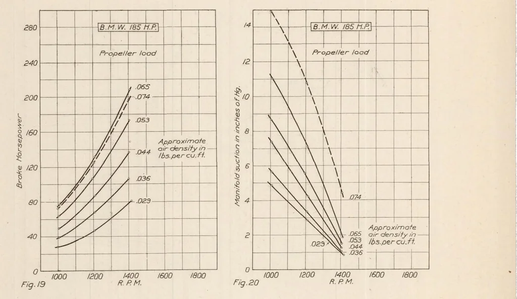 An illustration from Performance of B. M. W. 185-Horsepower Airplane Engine, 1923, leaf 11
