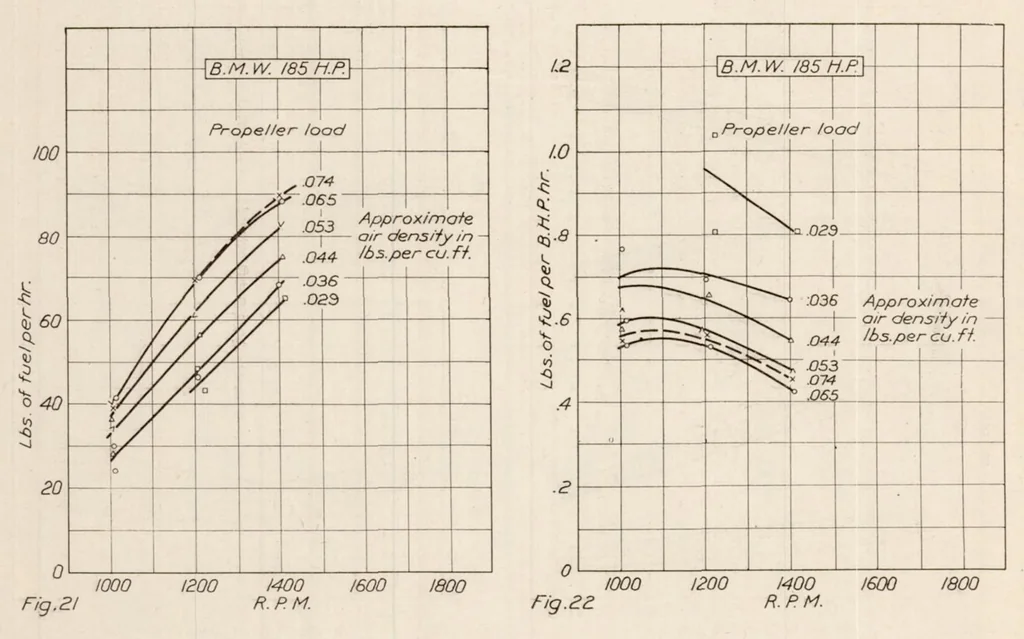 An illustration from Performance of B. M. W. 185-Horsepower Airplane Engine, 1923, leaf 11