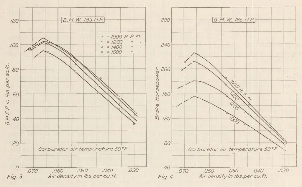 An illustration from Performance of B. M. W. 185-Horsepower Airplane Engine, 1923, leaf 7