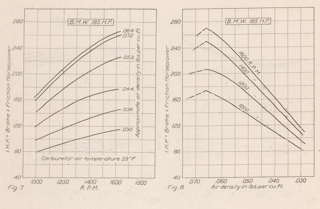 An illustration from Performance of B. M. W. 185-Horsepower Airplane Engine, 1923, leaf 8