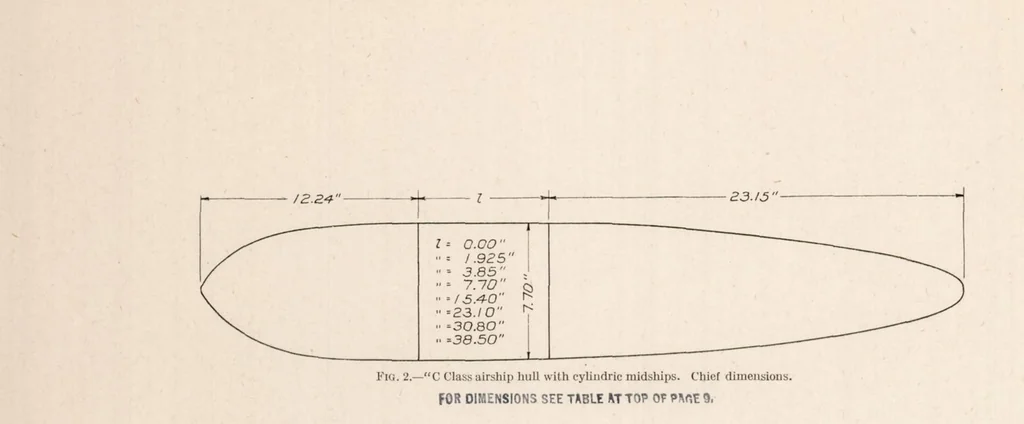 An illustration from The Drag of C Class Airship Hull with Varying Length of Cylindric Midships, 1923, leaf 7