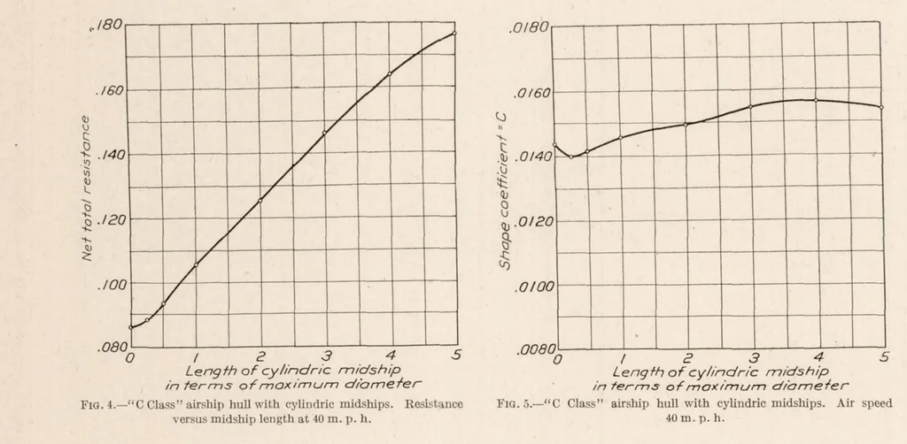 An illustration from The Drag of C Class Airship Hull with Varying Length of Cylindric Midships, 1923, leaf 7