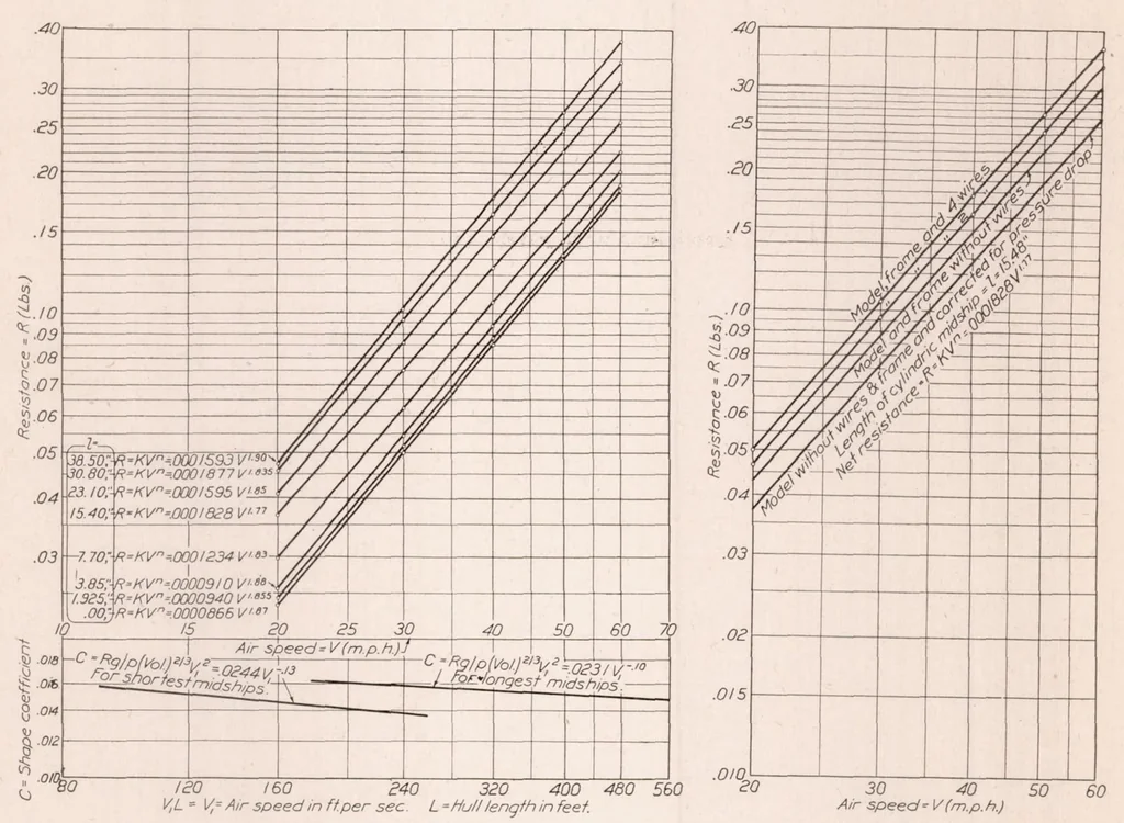 An illustration from The Drag of C Class Airship Hull with Varying Length of Cylindric Midships, 1923, leaf 8
