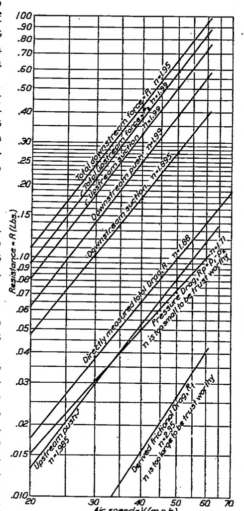 An illustration from Point drag and total drag of navy struts no. 1 modified, 1923, leaf 10