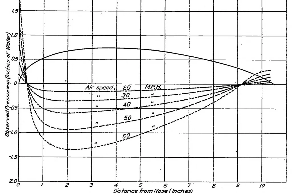 An illustration from Point drag and total drag of navy struts no. 1 modified, 1923, leaf 4