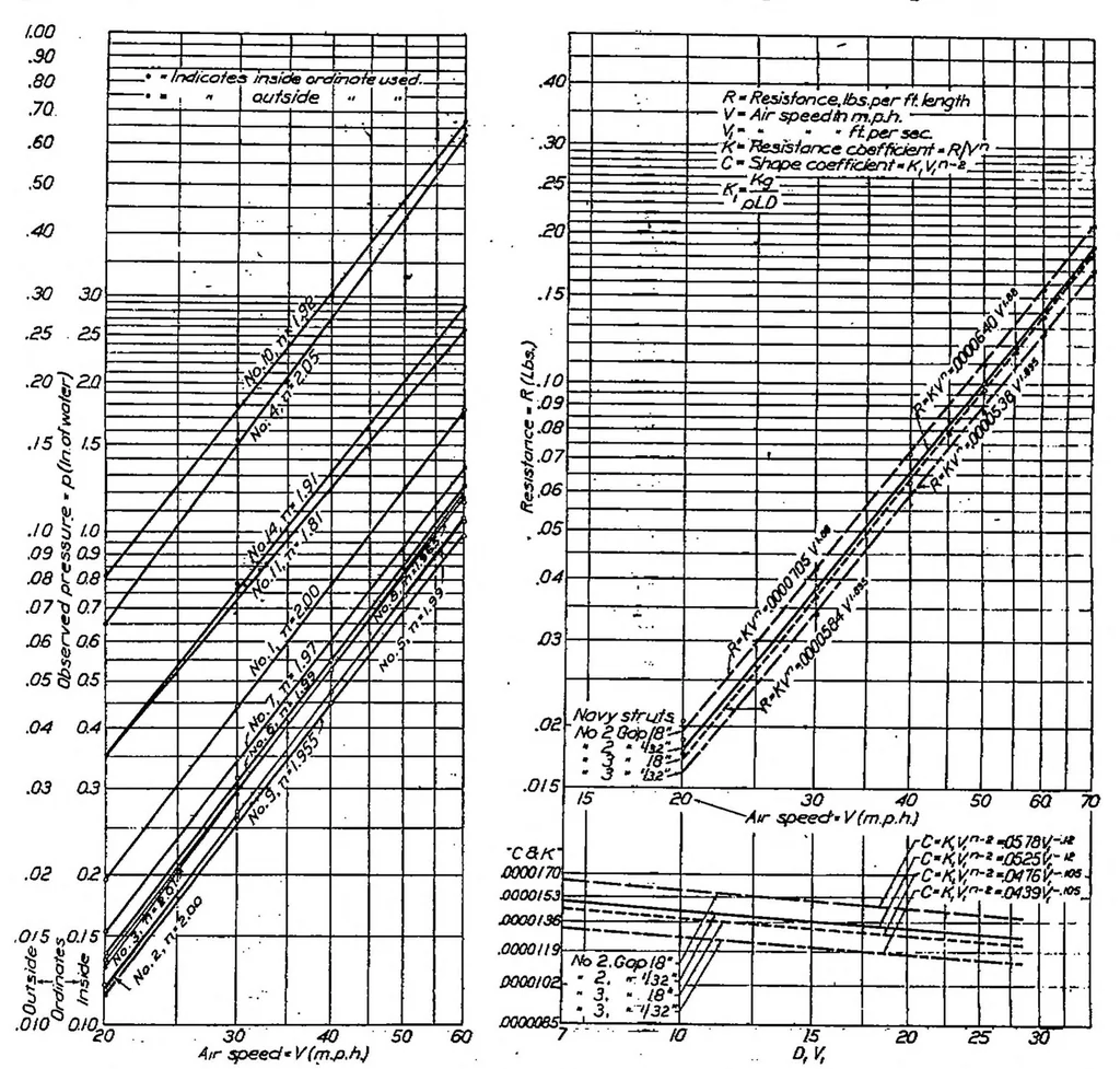An illustration from Point drag and total drag of navy struts no. 1 modified, 1923, leaf 7