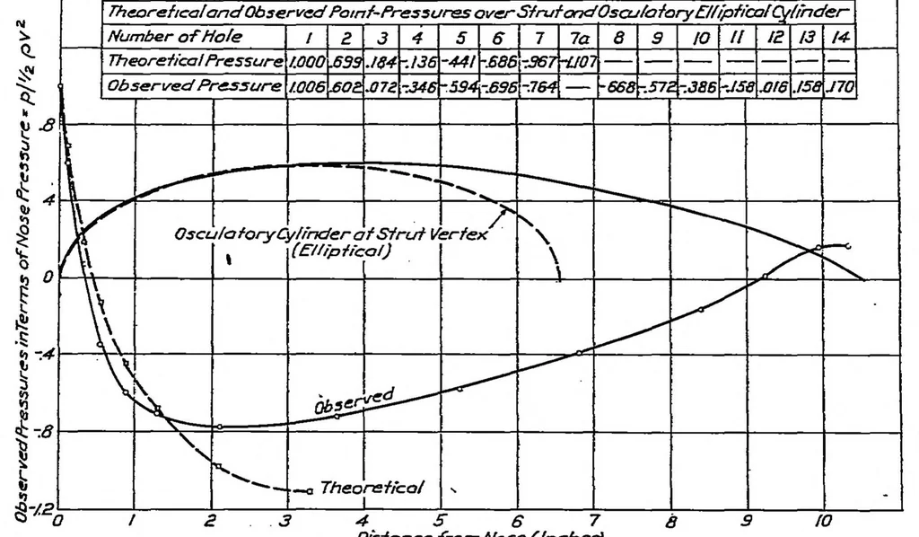 An illustration from Point drag and total drag of navy struts no. 1 modified, 1923, leaf 8