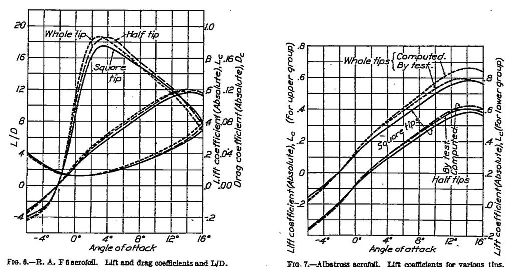 An illustration from Lift and drag effects of wing-tip rake, 1923, leaf 4