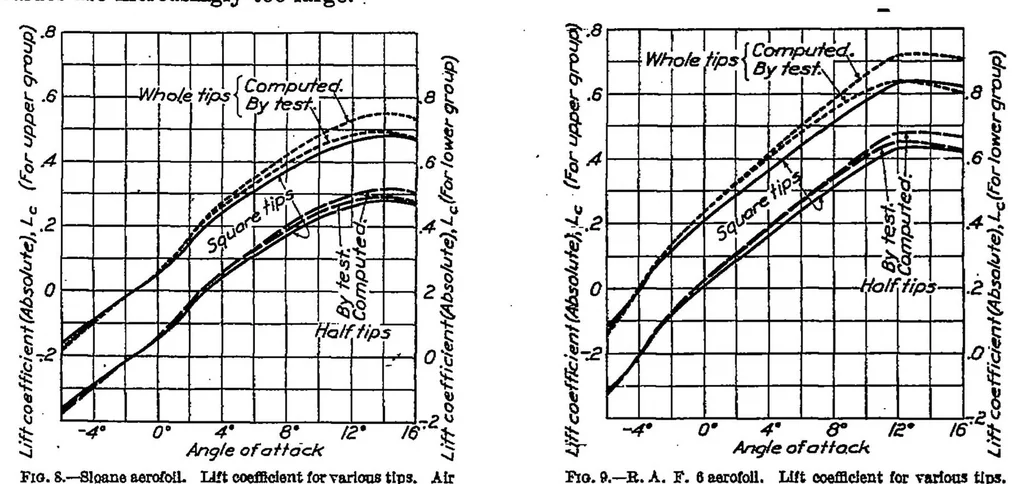 An illustration from Lift and drag effects of wing-tip rake, 1923, leaf 5
