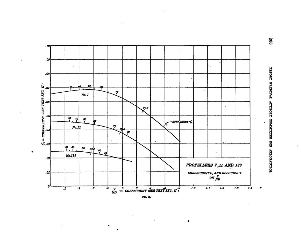 An illustration from Experimental research on air propellers V, 1923, leaf 39
