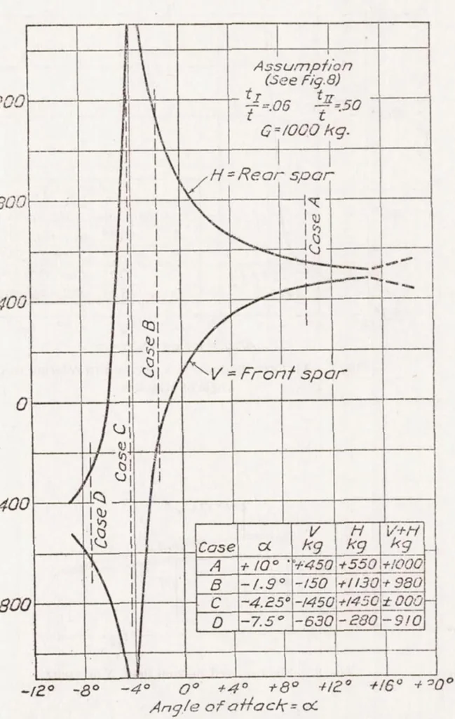 An illustration from Analysis of Stresses in German Airplanes, 1923, leaf 10