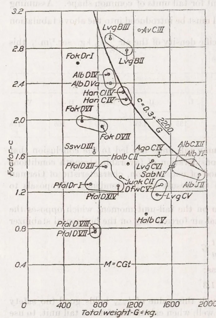 An illustration from Analysis of Stresses in German Airplanes, 1923, leaf 29