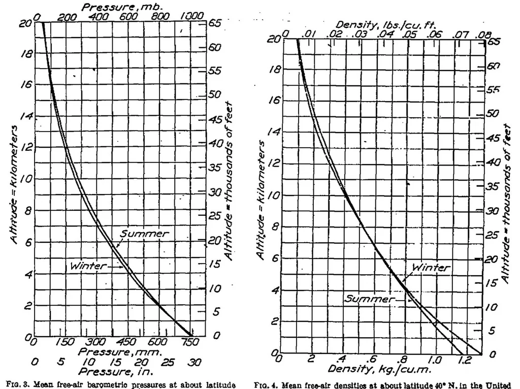 An illustration from Standard atmosphere, 1923, leaf 5
