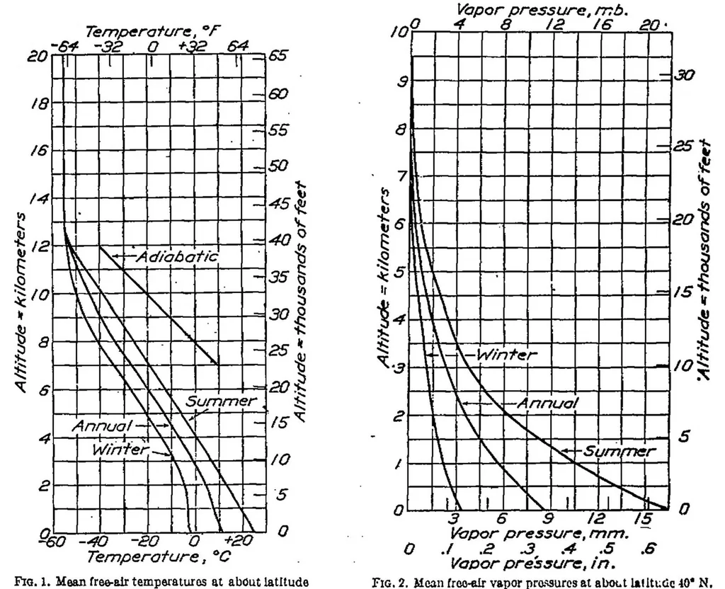 An illustration from Standard atmosphere, 1923, leaf 5
