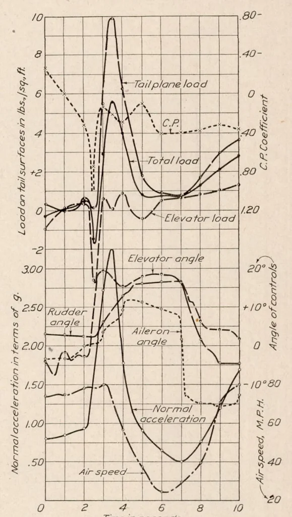 An illustration from The Pressure Distribution over the Horizontal Tail Surfaces of an Airplane III, 1923, leaf 18
