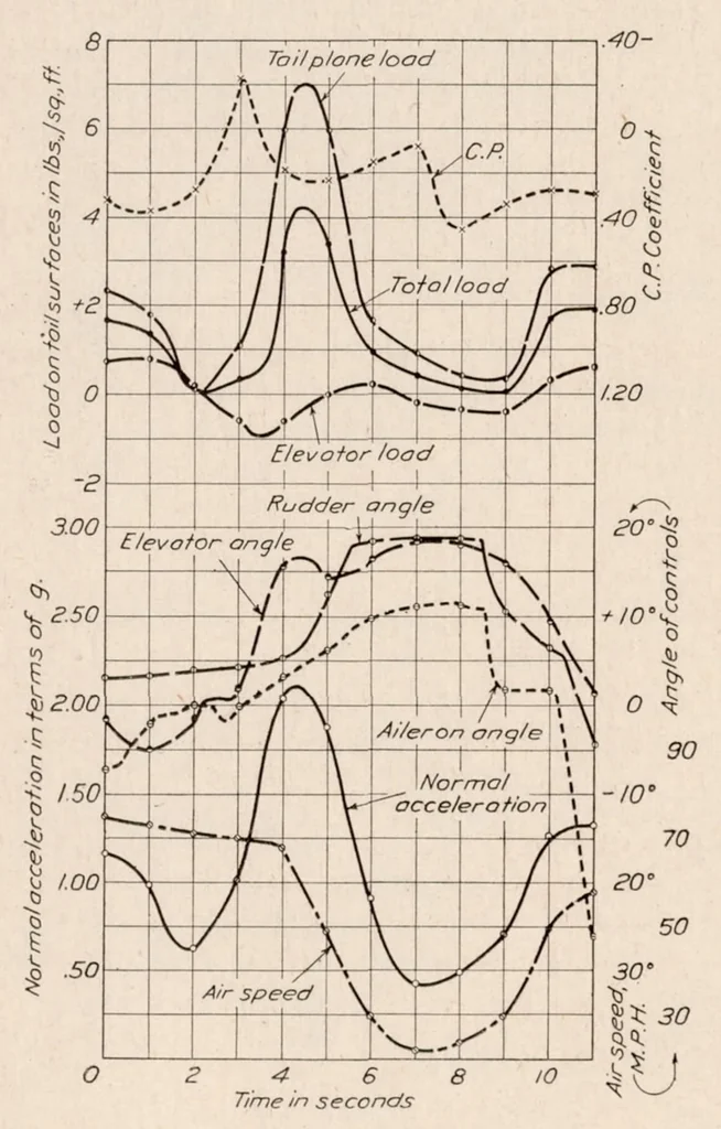 An illustration from The Pressure Distribution over the Horizontal Tail Surfaces of an Airplane III, 1923, leaf 20