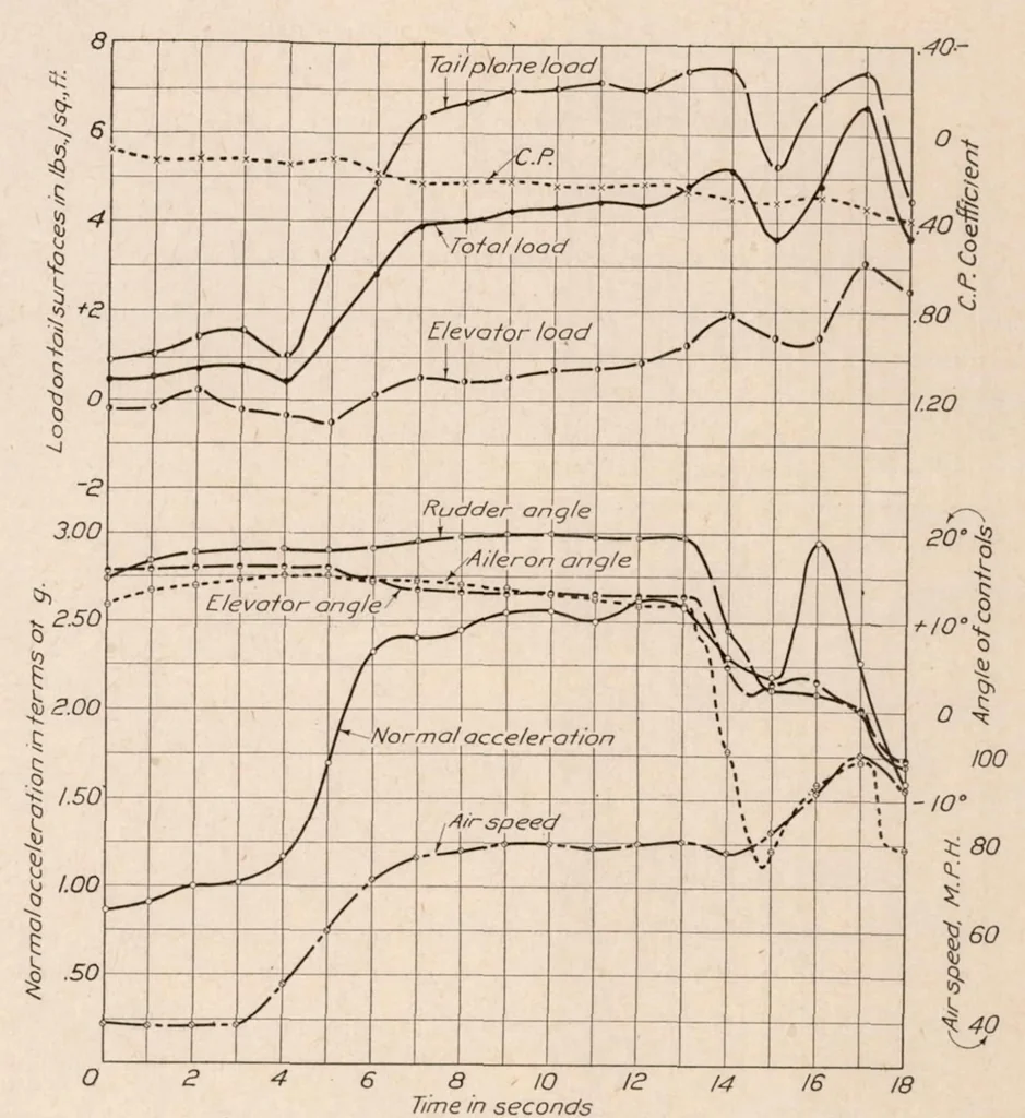 An illustration from The Pressure Distribution over the Horizontal Tail Surfaces of an Airplane III, 1923, leaf 24