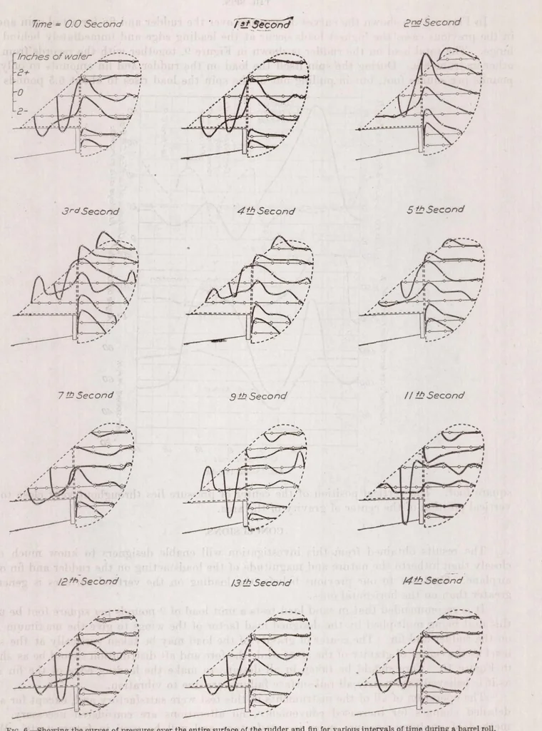 An illustration from Pressure Distribution over the Rudder and Fin of an Airplane in Flight, 1923, leaf 10