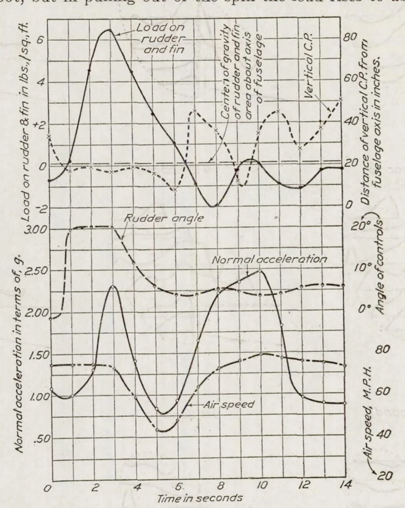 An illustration from Pressure Distribution over the Rudder and Fin of an Airplane in Flight, 1923, leaf 11
