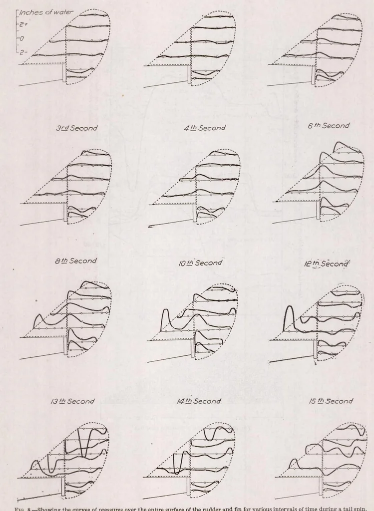An illustration from Pressure Distribution over the Rudder and Fin of an Airplane in Flight, 1923, leaf 12
