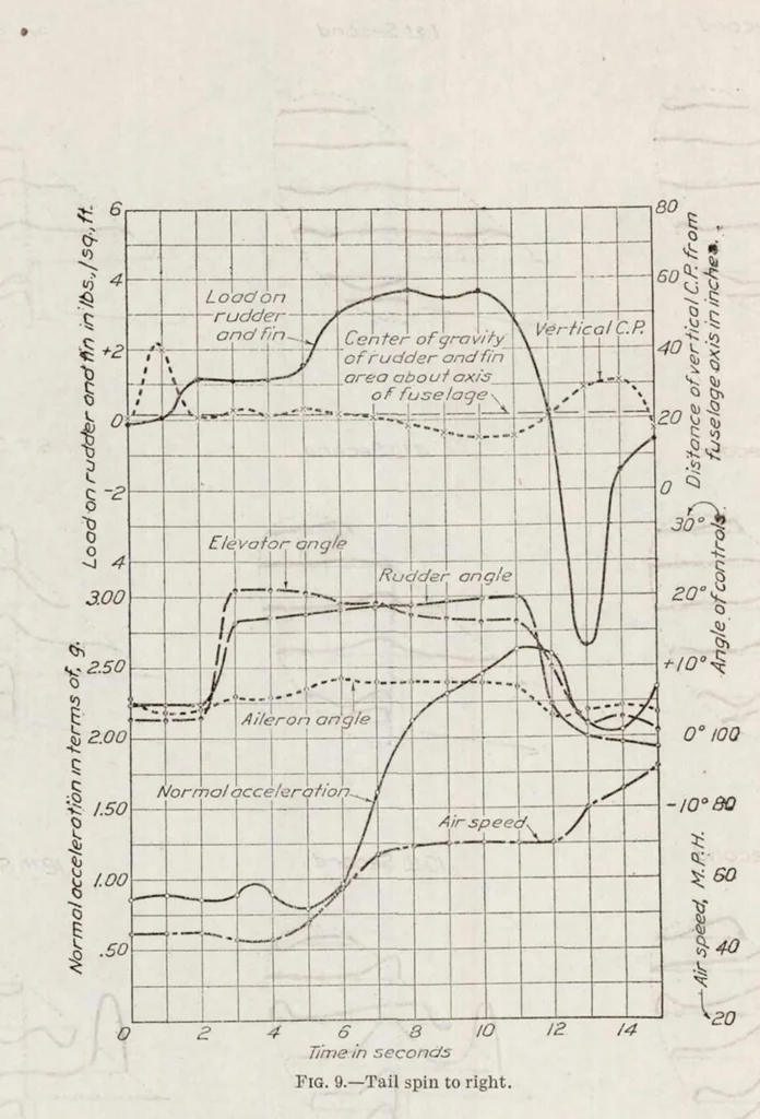 An illustration from Pressure Distribution over the Rudder and Fin of an Airplane in Flight, 1923, leaf 13