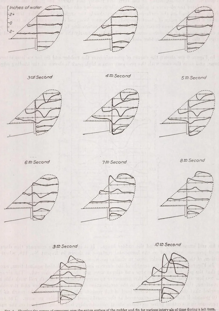 An illustration from Pressure Distribution over the Rudder and Fin of an Airplane in Flight, 1923, leaf 8
