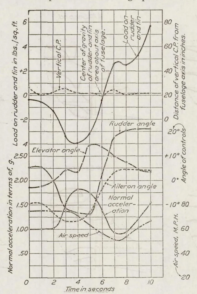 An illustration from Pressure Distribution over the Rudder and Fin of an Airplane in Flight, 1923, leaf 9