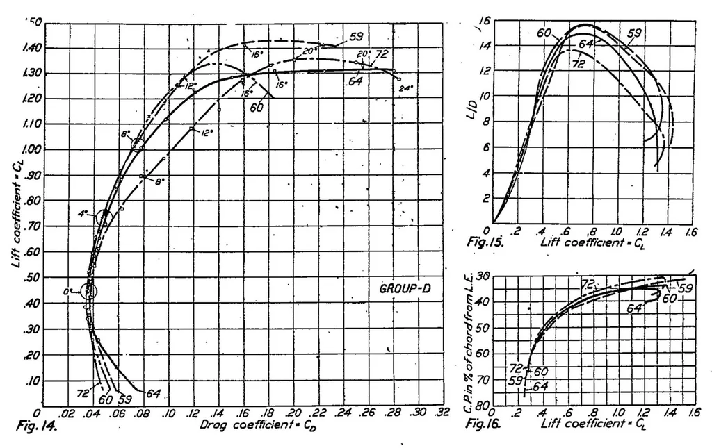 An illustration from Aerodynamic properties of thick airfoils II, 1923, leaf 11