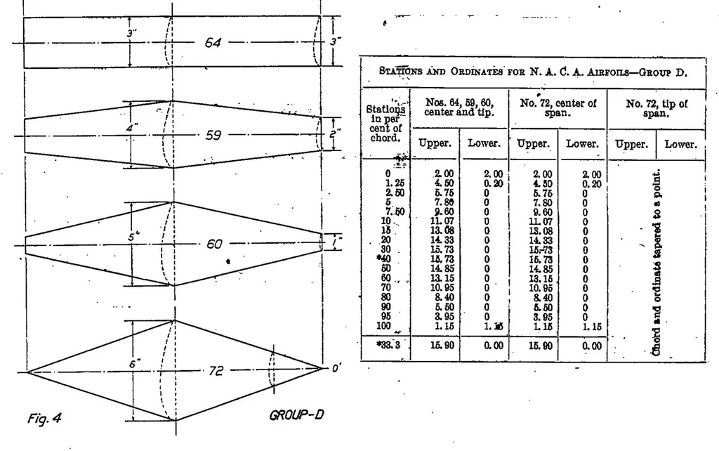 An illustration from Aerodynamic properties of thick airfoils II, 1923, leaf 11