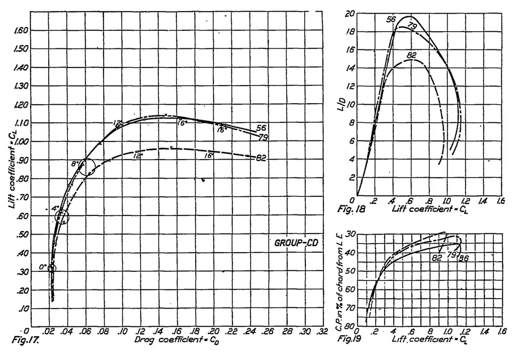 An illustration from Aerodynamic properties of thick airfoils II, 1923, leaf 12