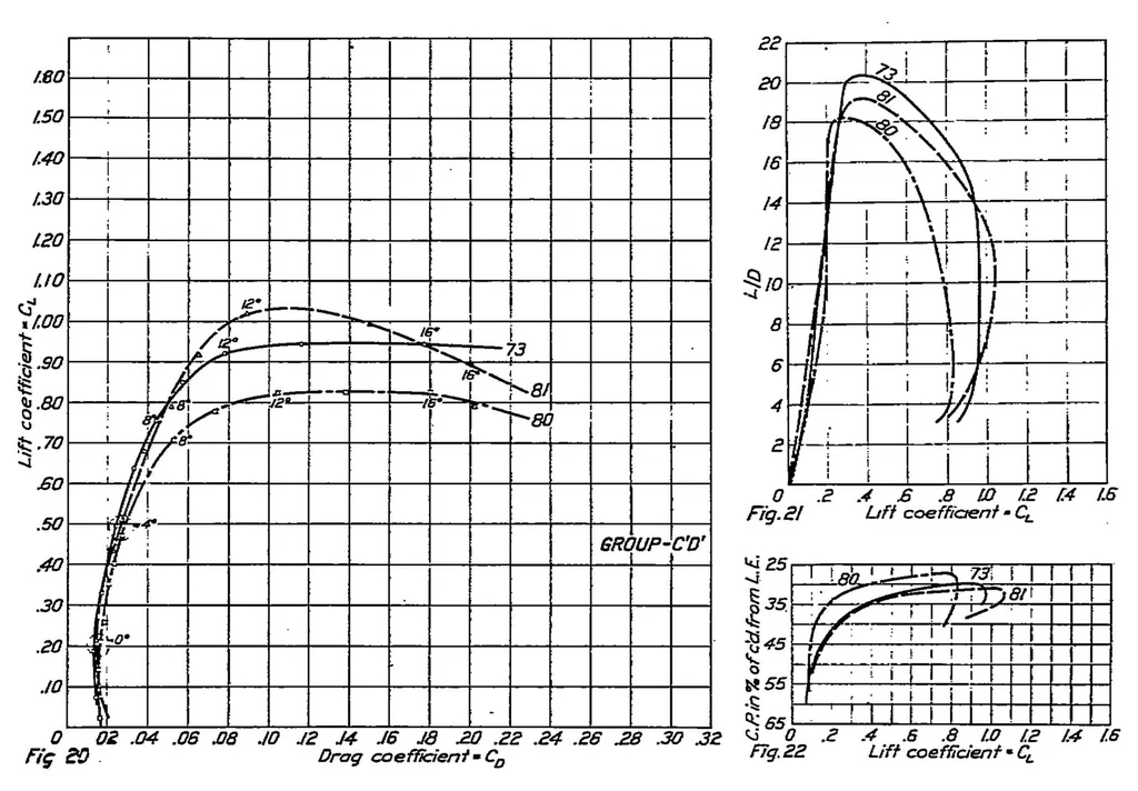 An illustration from Aerodynamic properties of thick airfoils II, 1923, leaf 13